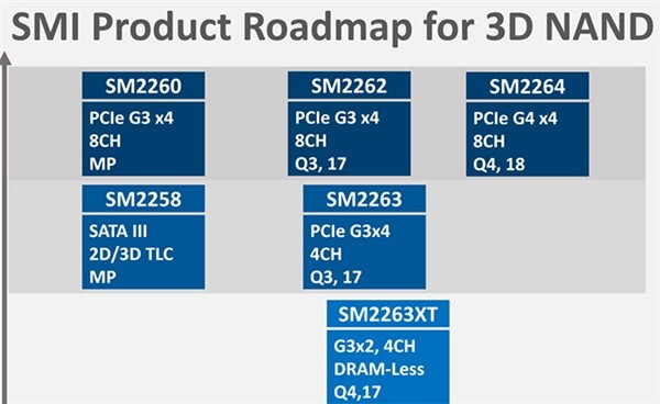 下一代高性能SSD要怎麼升級?速度可上8GB/s - 技術分享